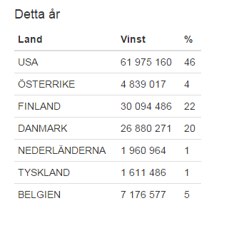 vinstlistor atg 2015